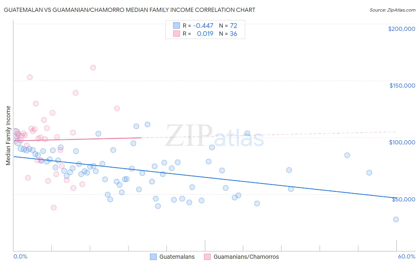 Guatemalan vs Guamanian/Chamorro Median Family Income