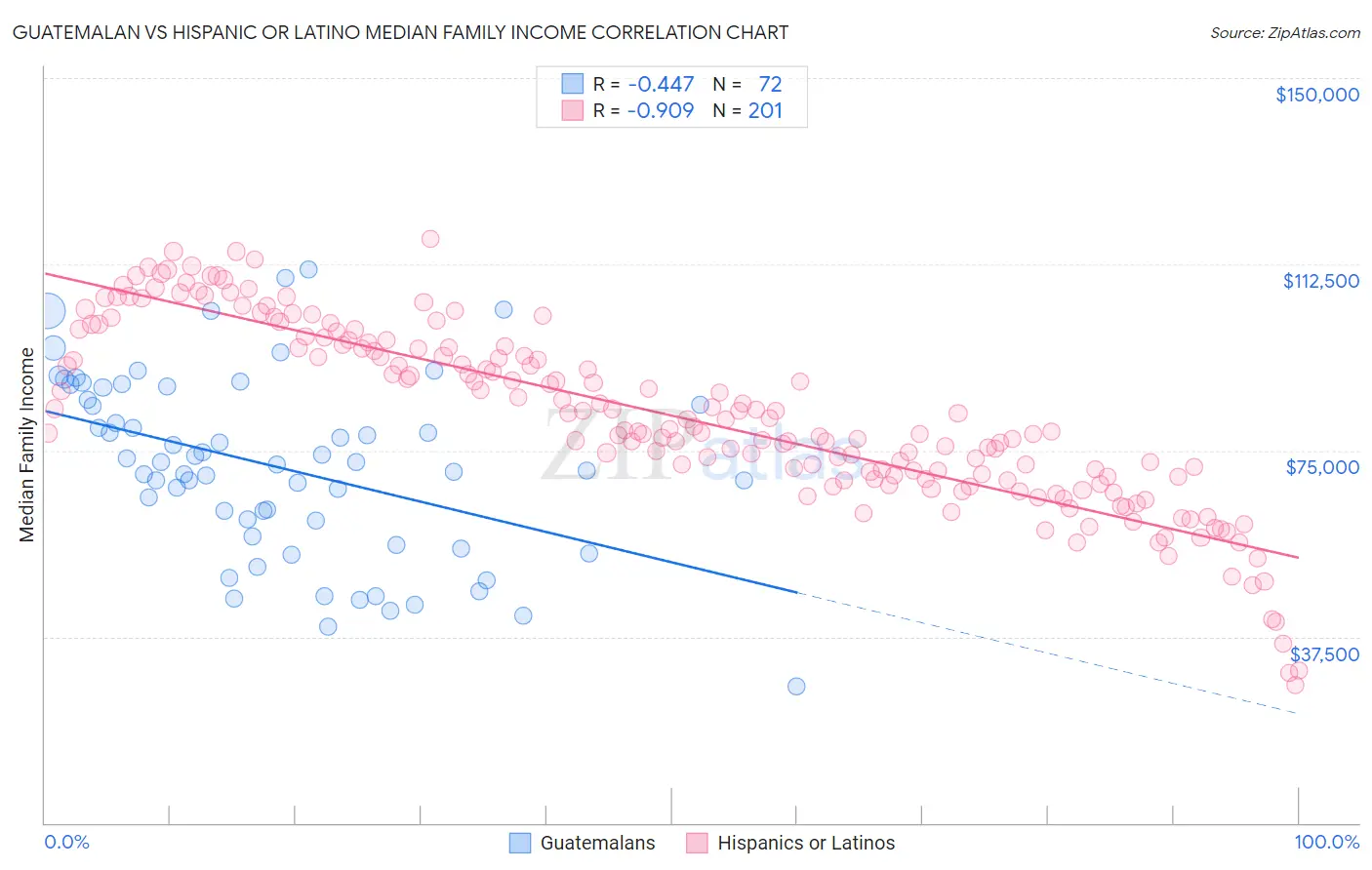 Guatemalan vs Hispanic or Latino Median Family Income