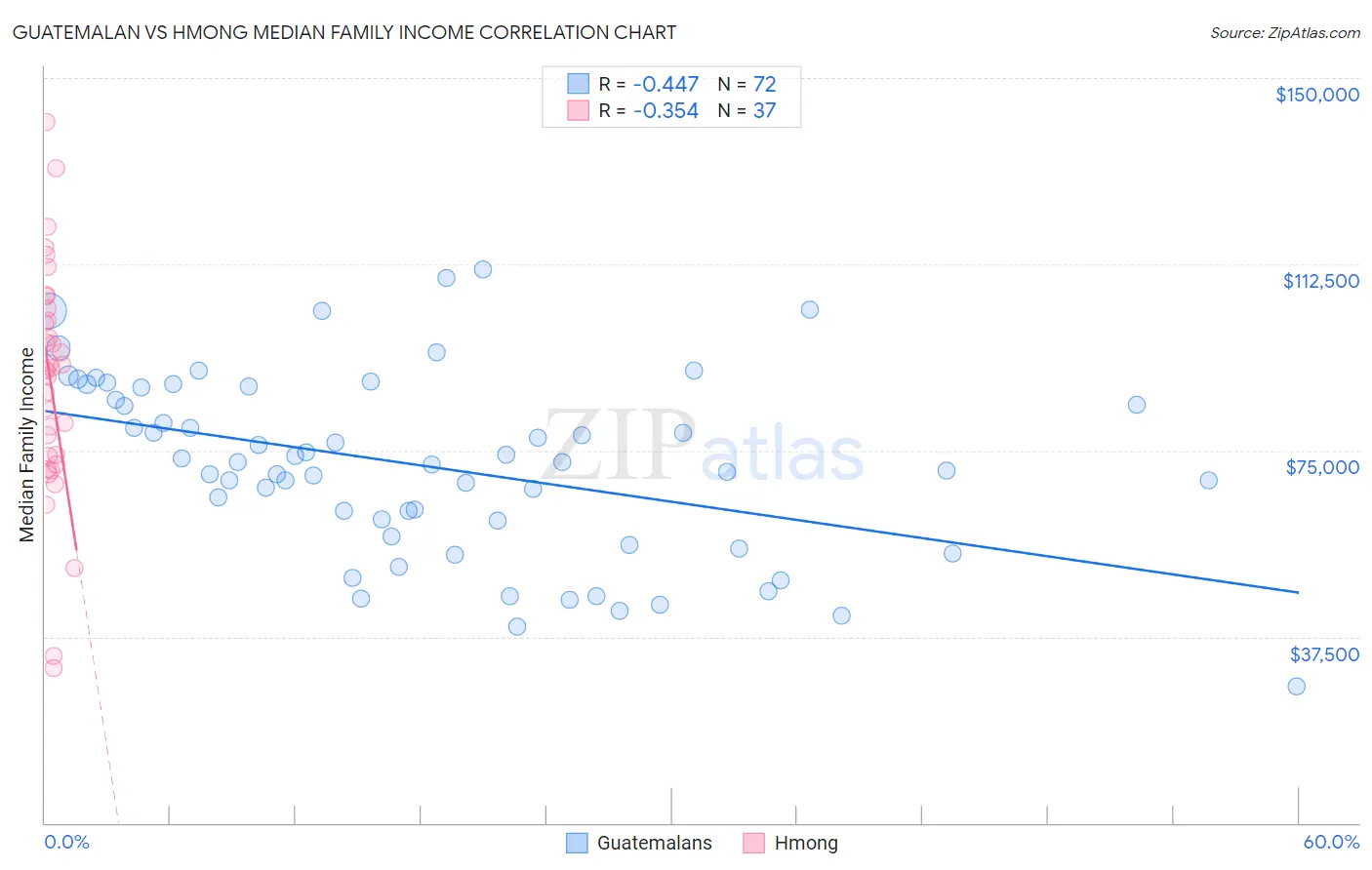 Guatemalan vs Hmong Median Family Income