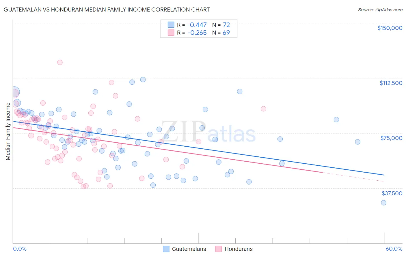 Guatemalan vs Honduran Median Family Income