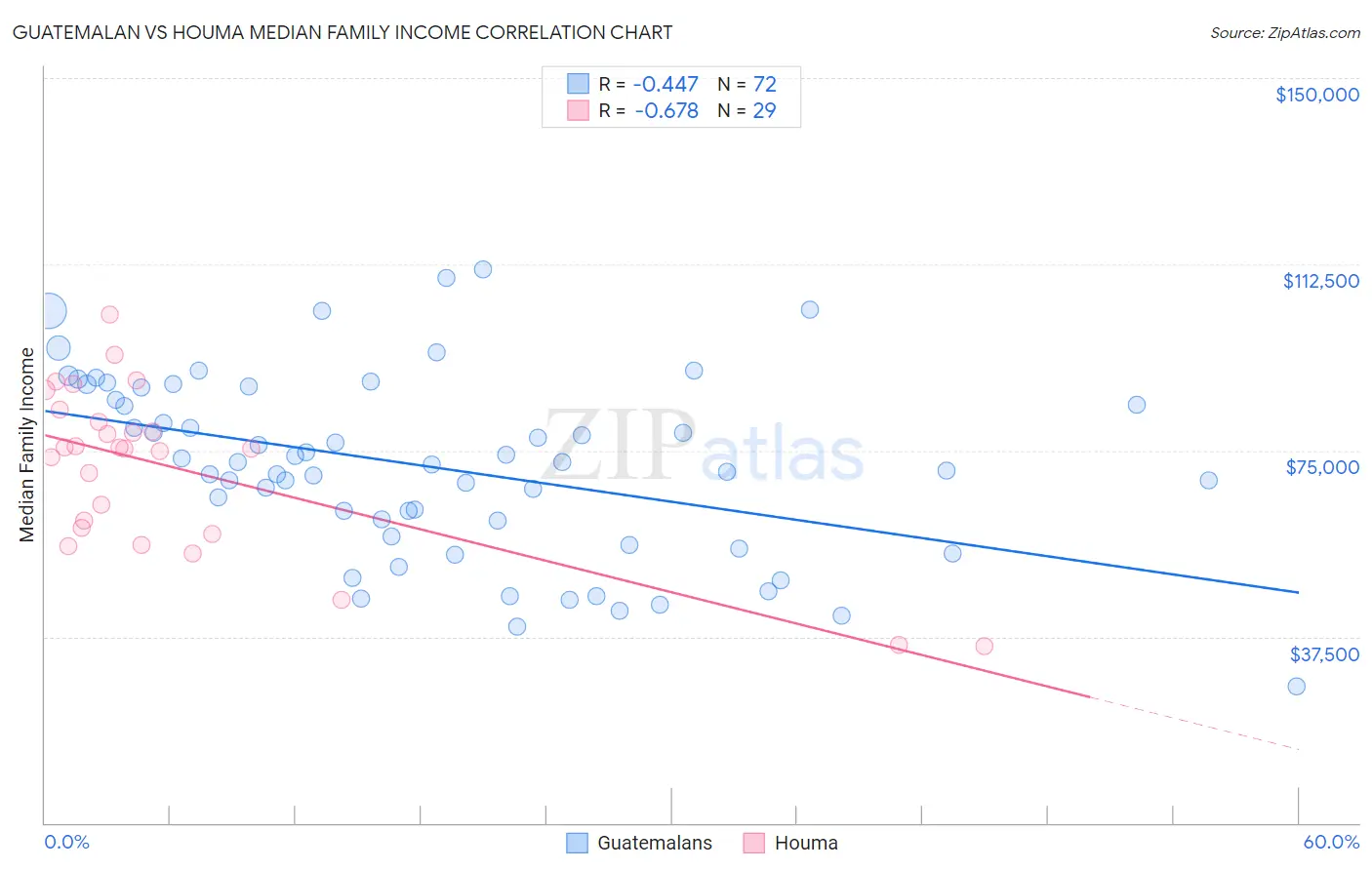 Guatemalan vs Houma Median Family Income