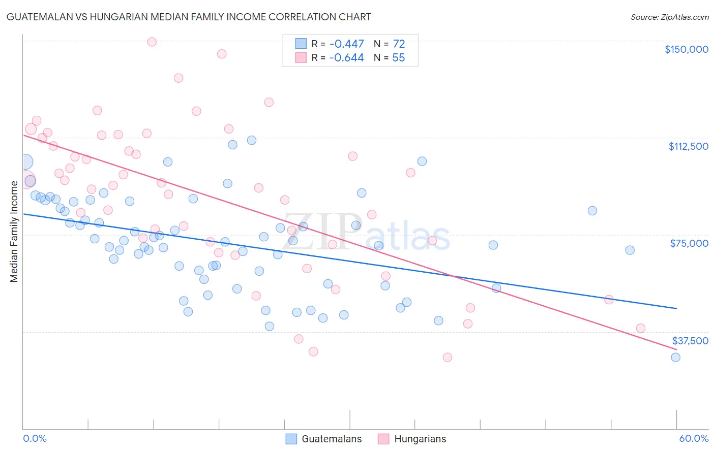 Guatemalan vs Hungarian Median Family Income