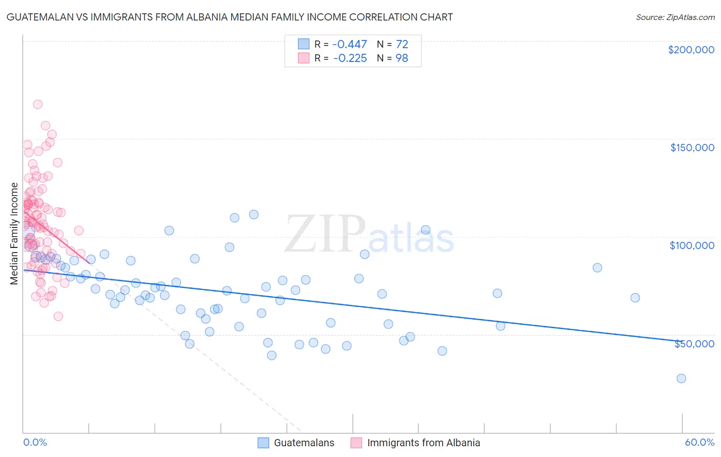 Guatemalan vs Immigrants from Albania Median Family Income