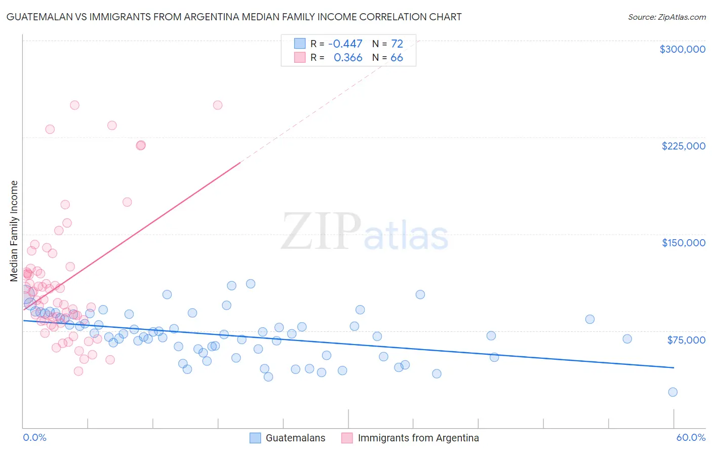 Guatemalan vs Immigrants from Argentina Median Family Income