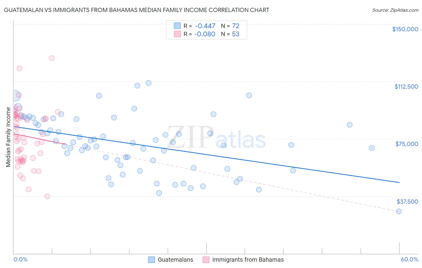 Guatemalan vs Immigrants from Bahamas Median Family Income