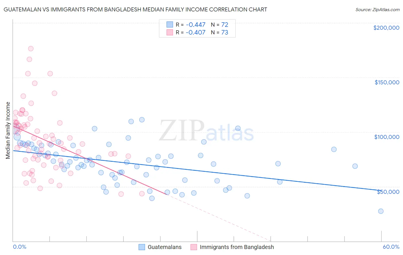 Guatemalan vs Immigrants from Bangladesh Median Family Income
