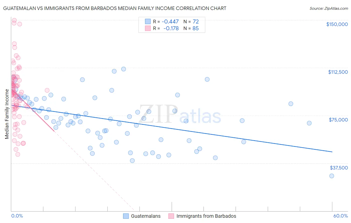 Guatemalan vs Immigrants from Barbados Median Family Income
