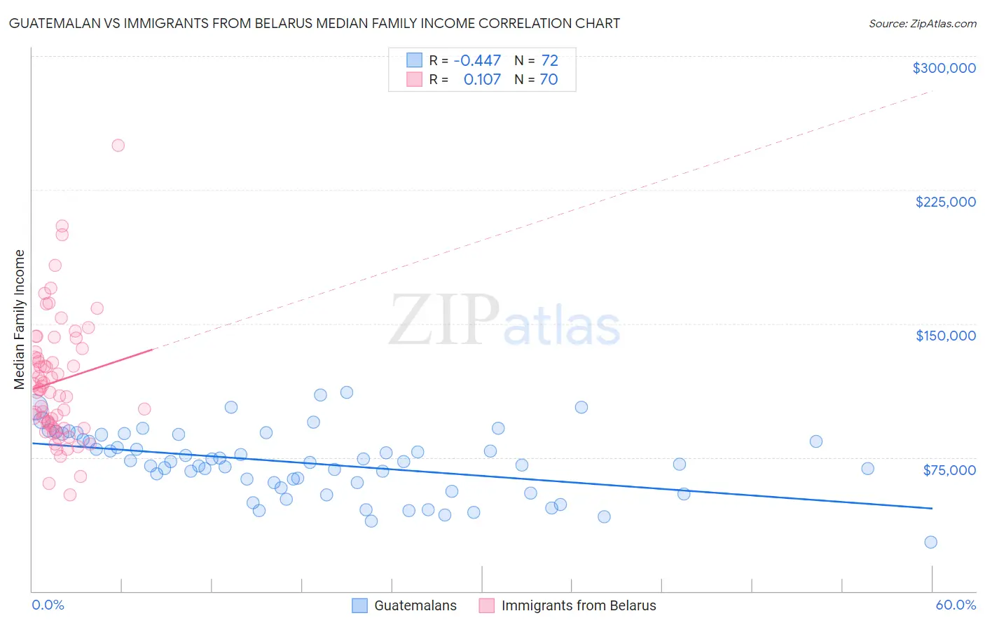 Guatemalan vs Immigrants from Belarus Median Family Income