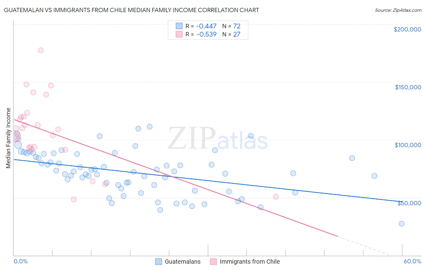 Guatemalan vs Immigrants from Chile Median Family Income