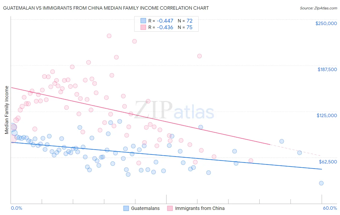 Guatemalan vs Immigrants from China Median Family Income