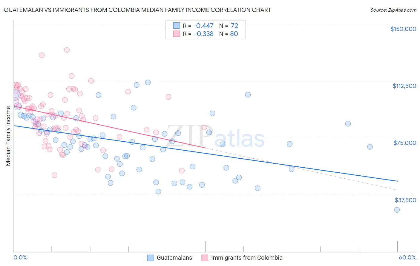 Guatemalan vs Immigrants from Colombia Median Family Income