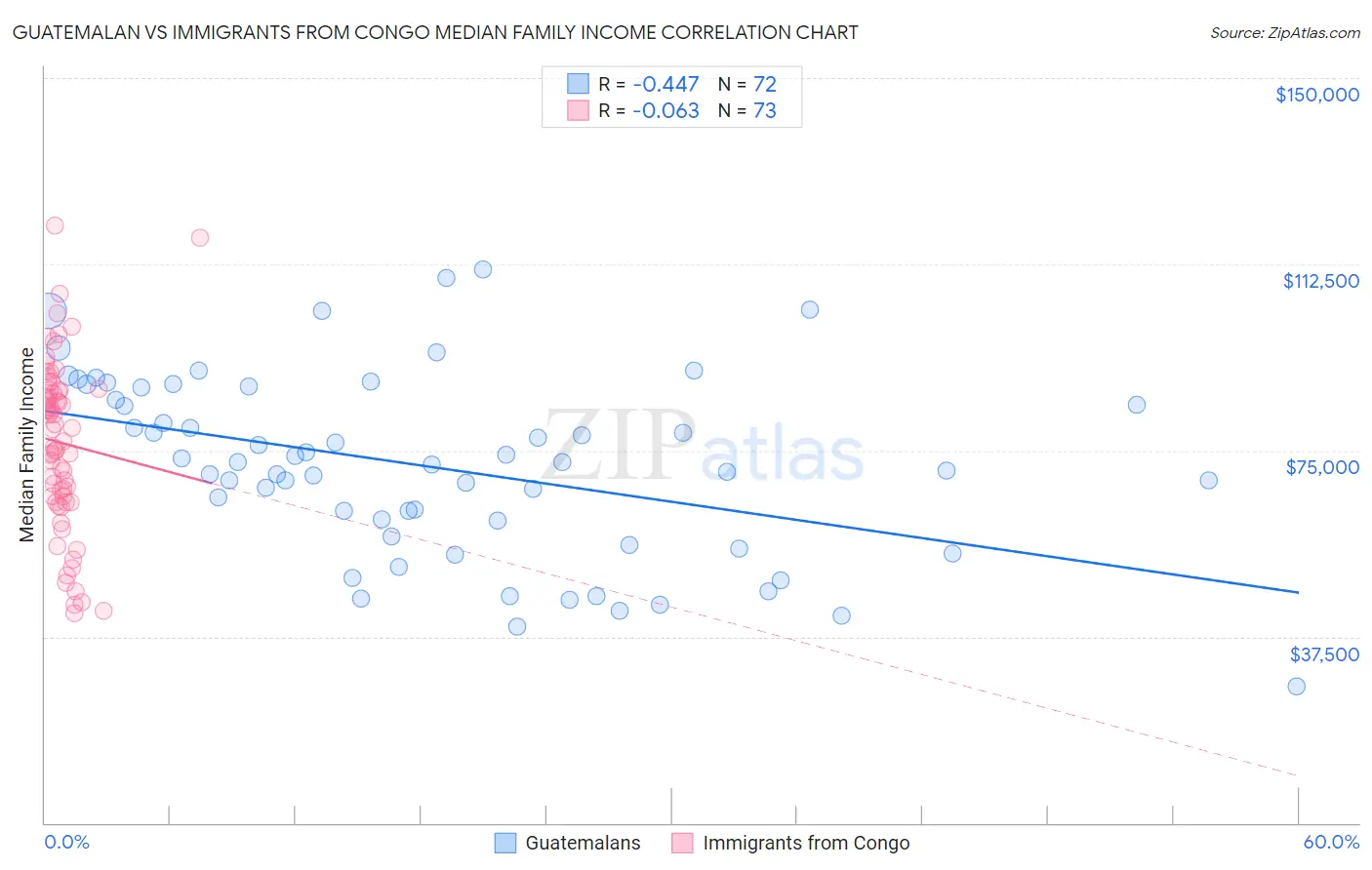 Guatemalan vs Immigrants from Congo Median Family Income