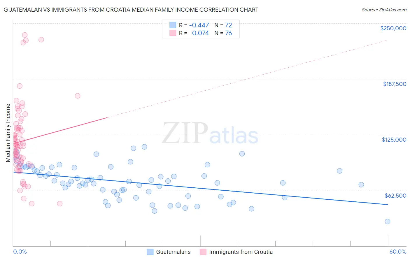 Guatemalan vs Immigrants from Croatia Median Family Income