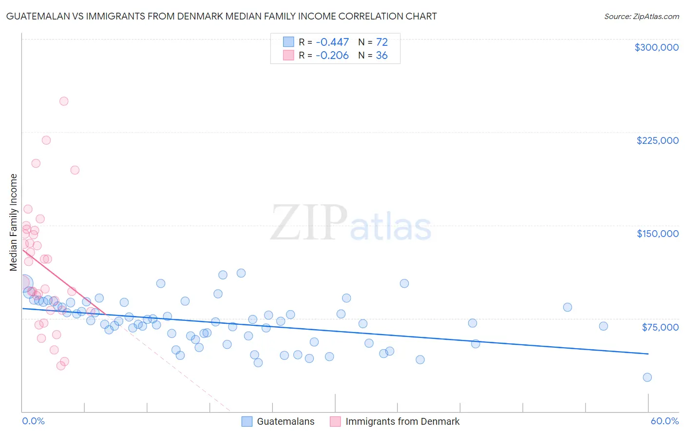 Guatemalan vs Immigrants from Denmark Median Family Income