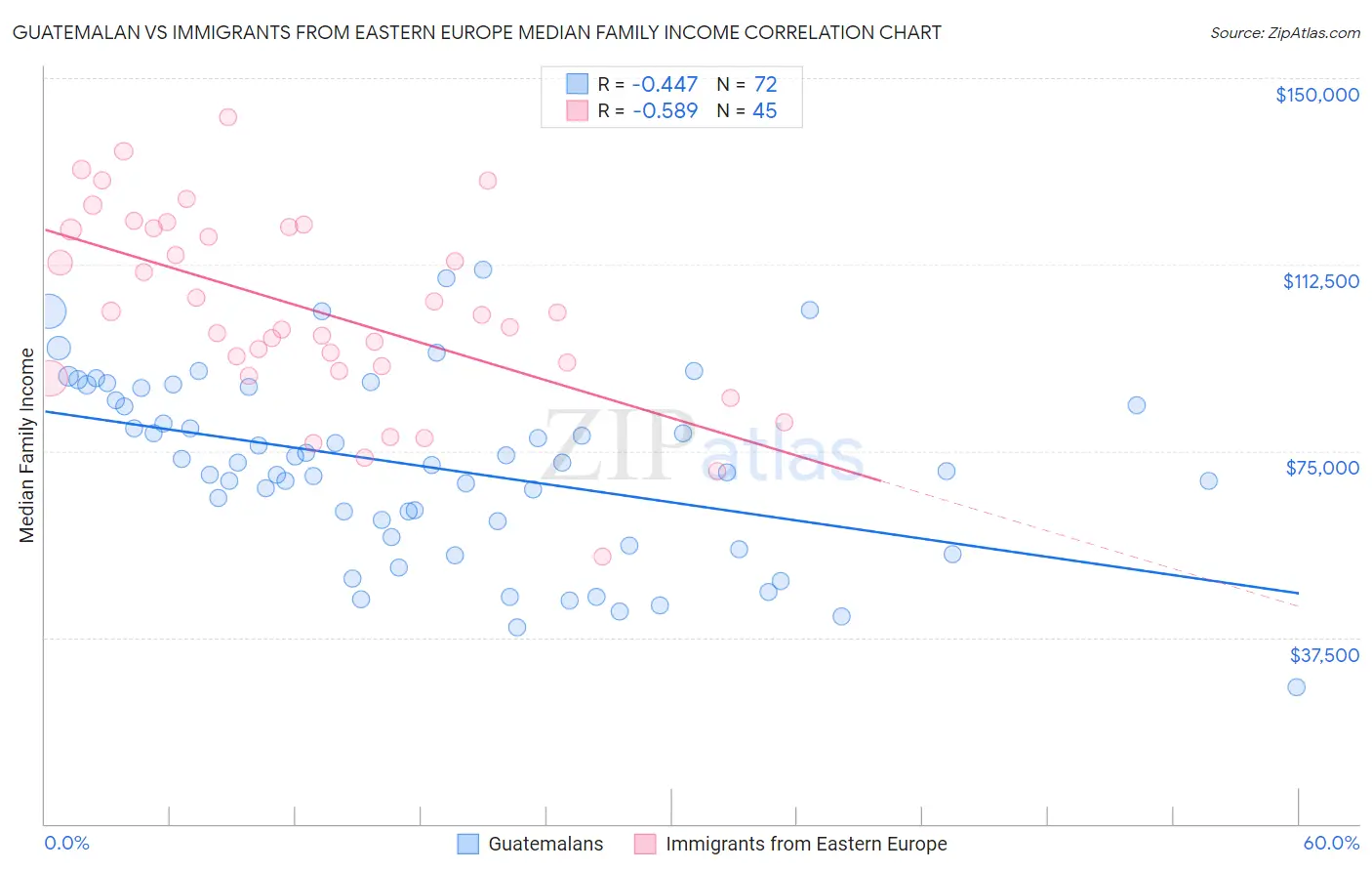 Guatemalan vs Immigrants from Eastern Europe Median Family Income
