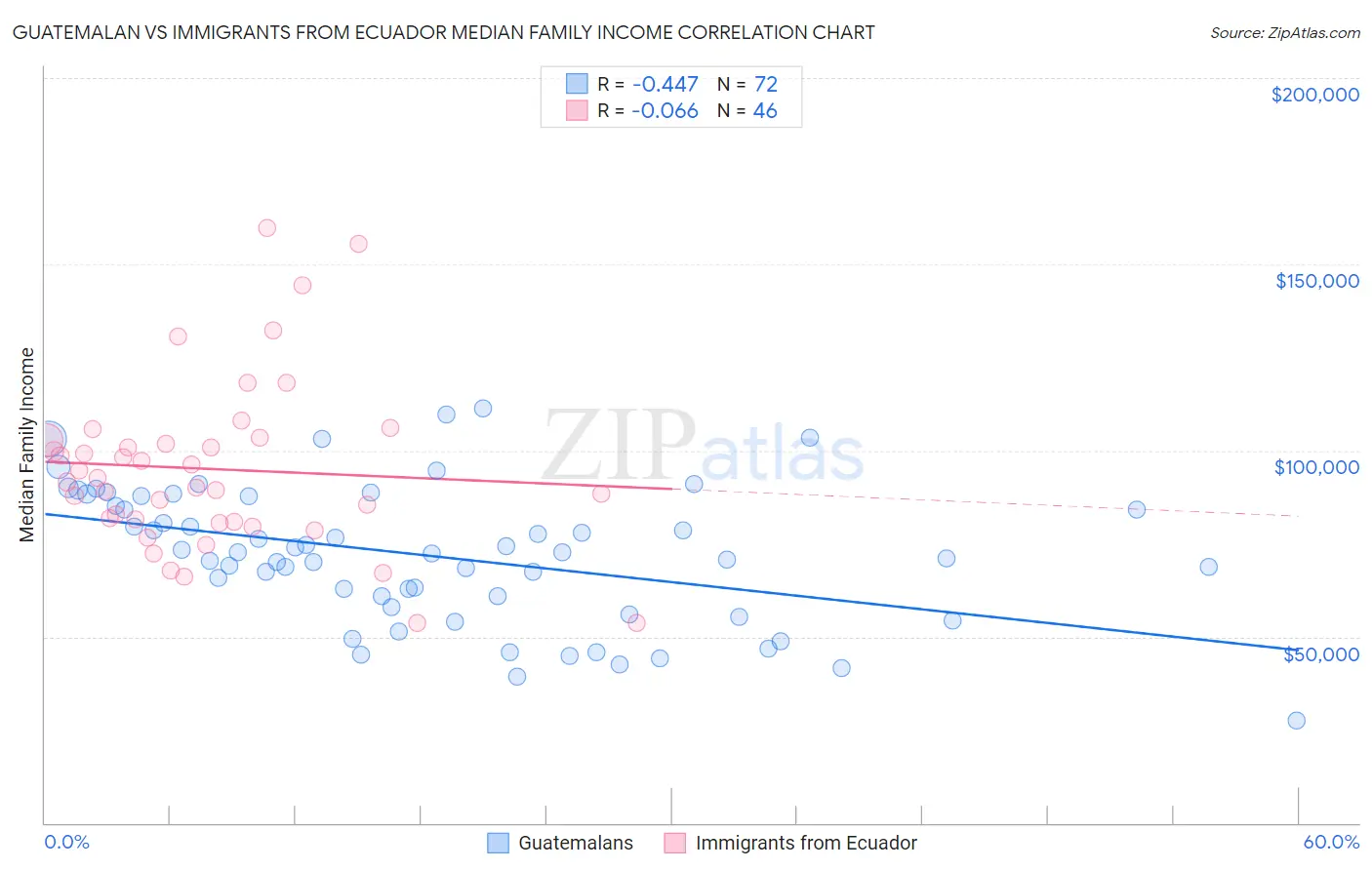 Guatemalan vs Immigrants from Ecuador Median Family Income