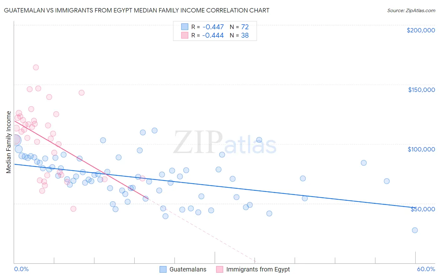 Guatemalan vs Immigrants from Egypt Median Family Income