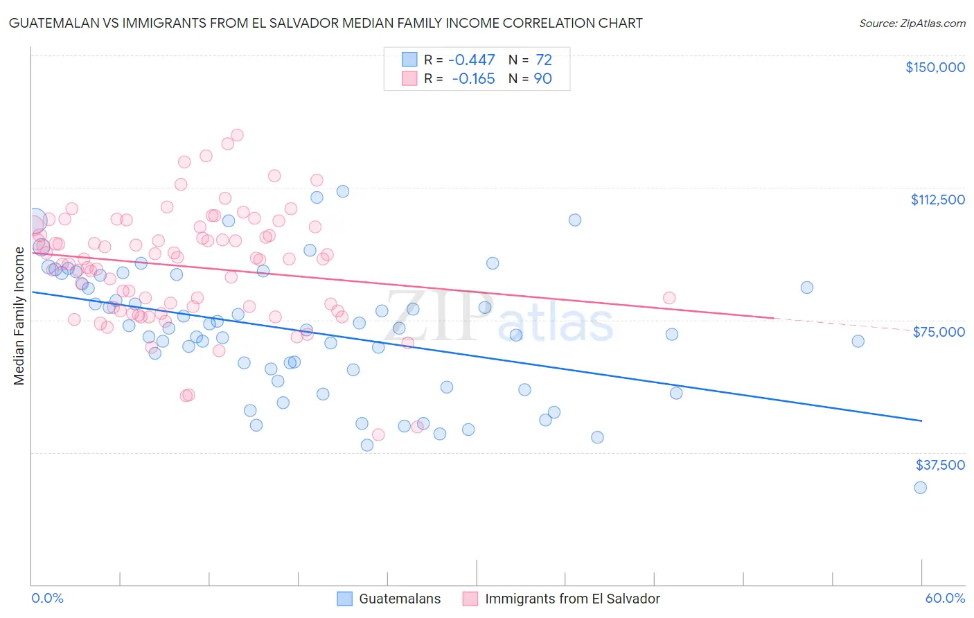 Guatemalan vs Immigrants from El Salvador Median Family Income