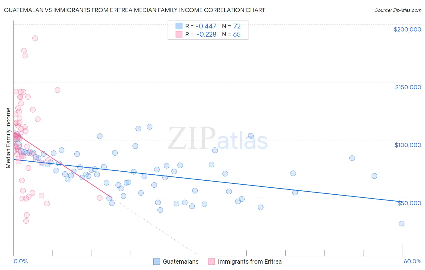 Guatemalan vs Immigrants from Eritrea Median Family Income