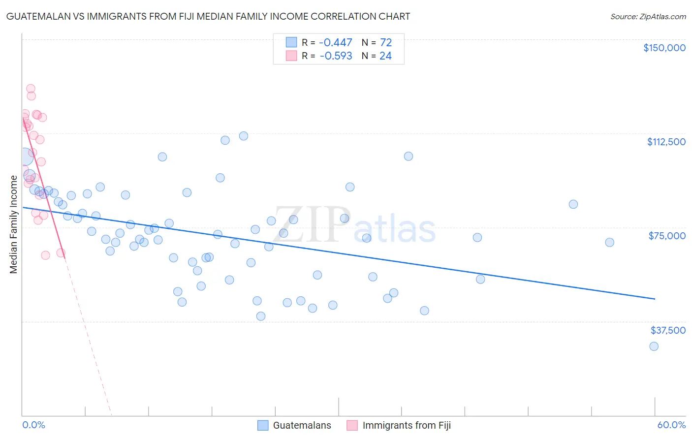 Guatemalan vs Immigrants from Fiji Median Family Income