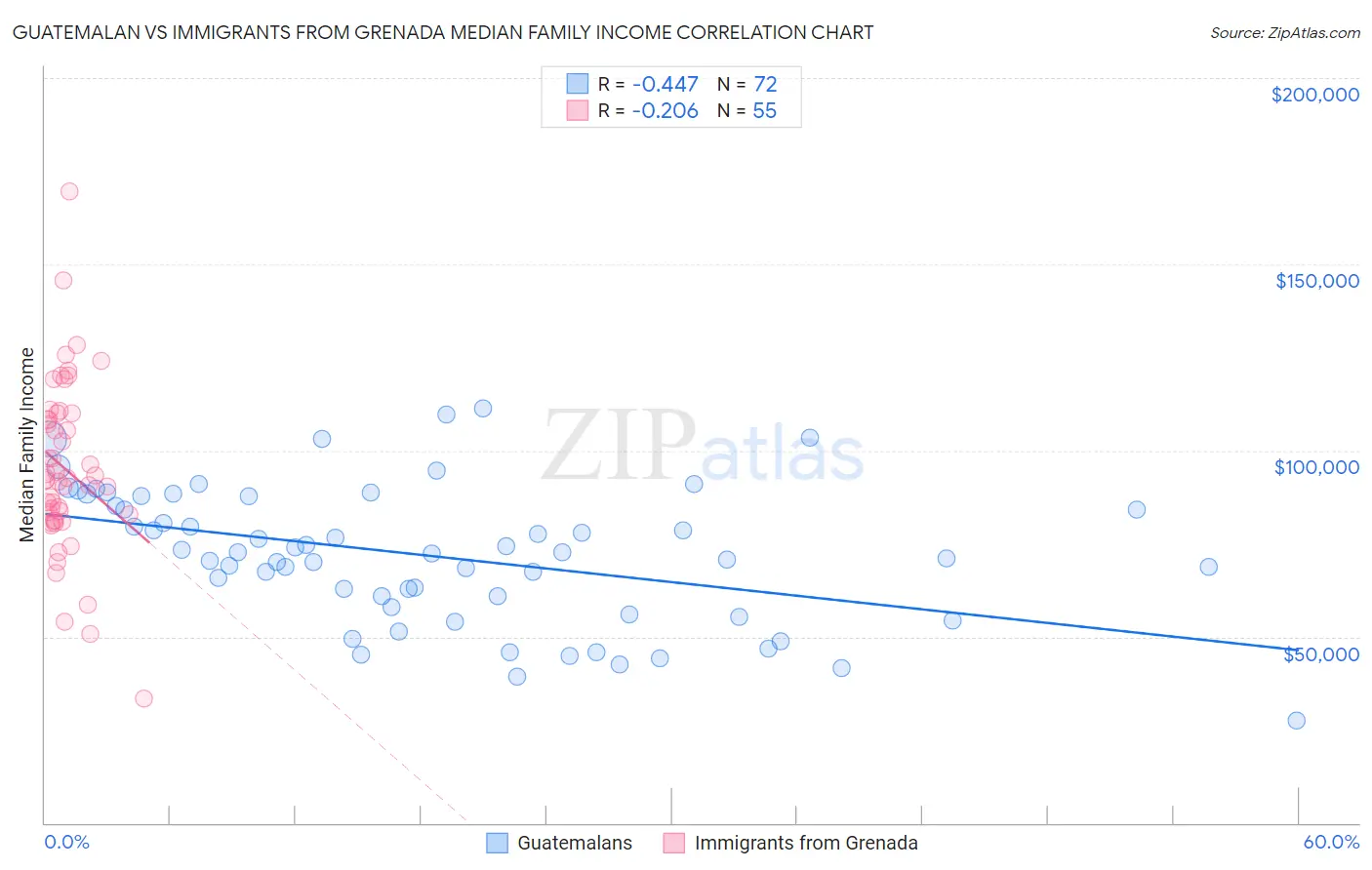 Guatemalan vs Immigrants from Grenada Median Family Income