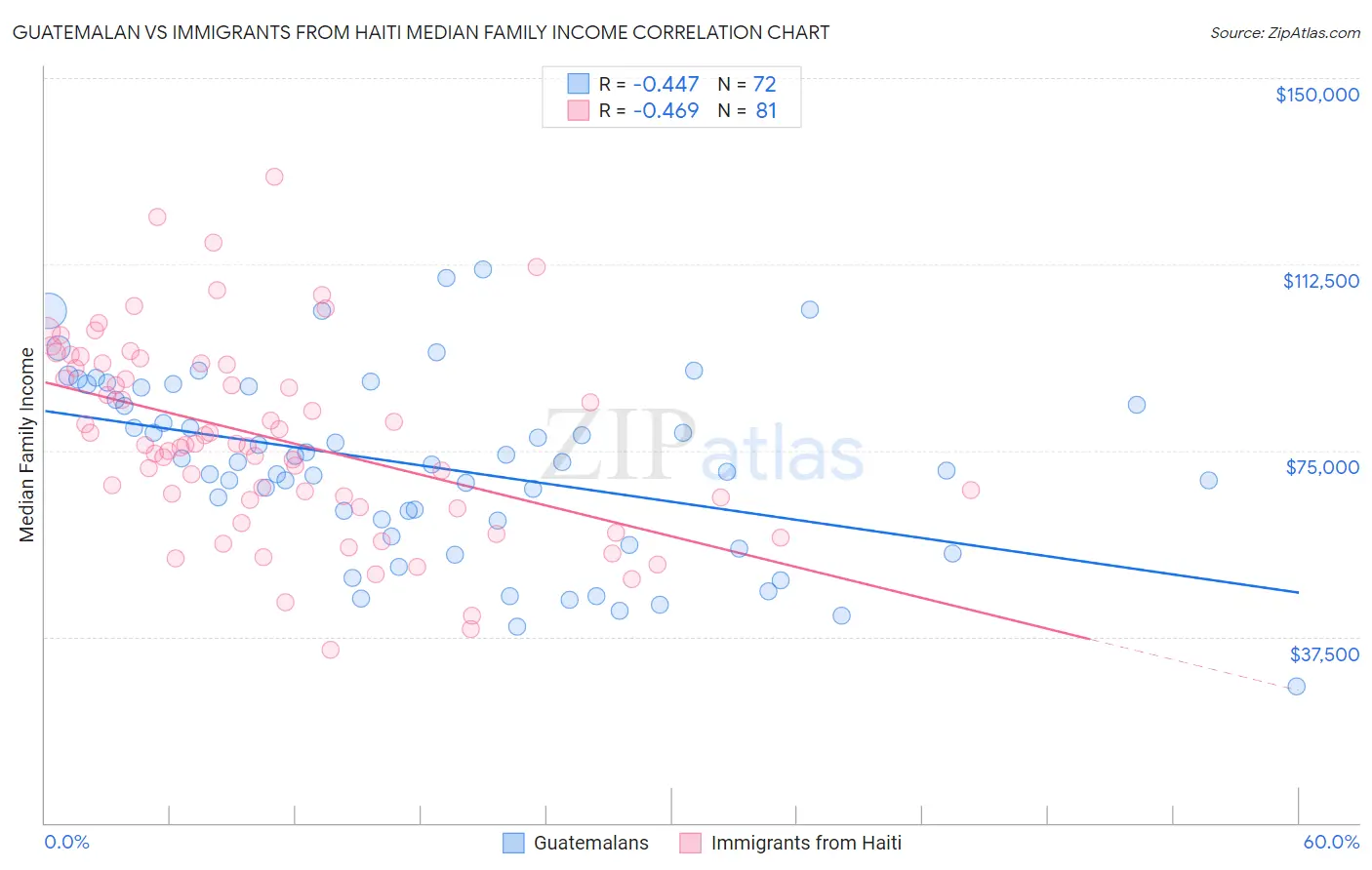 Guatemalan vs Immigrants from Haiti Median Family Income