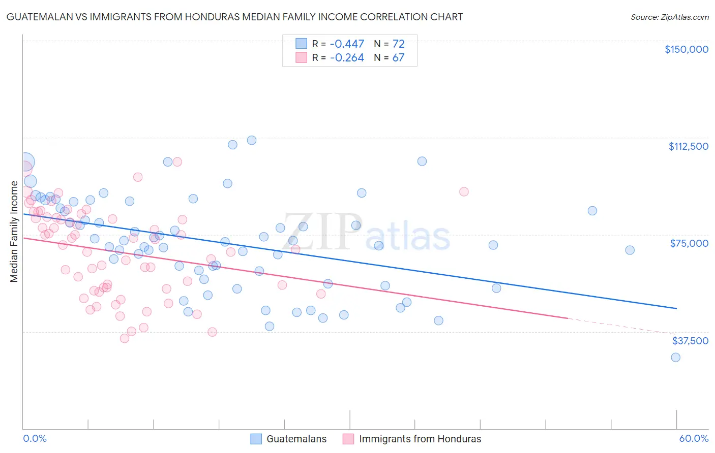 Guatemalan vs Immigrants from Honduras Median Family Income