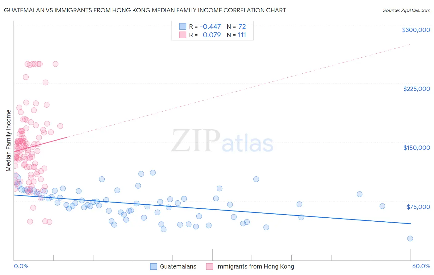 Guatemalan vs Immigrants from Hong Kong Median Family Income