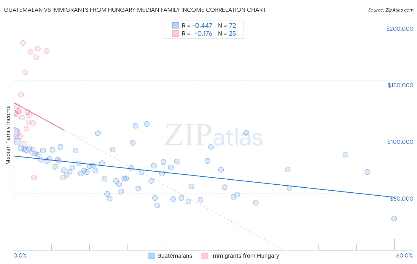 Guatemalan vs Immigrants from Hungary Median Family Income