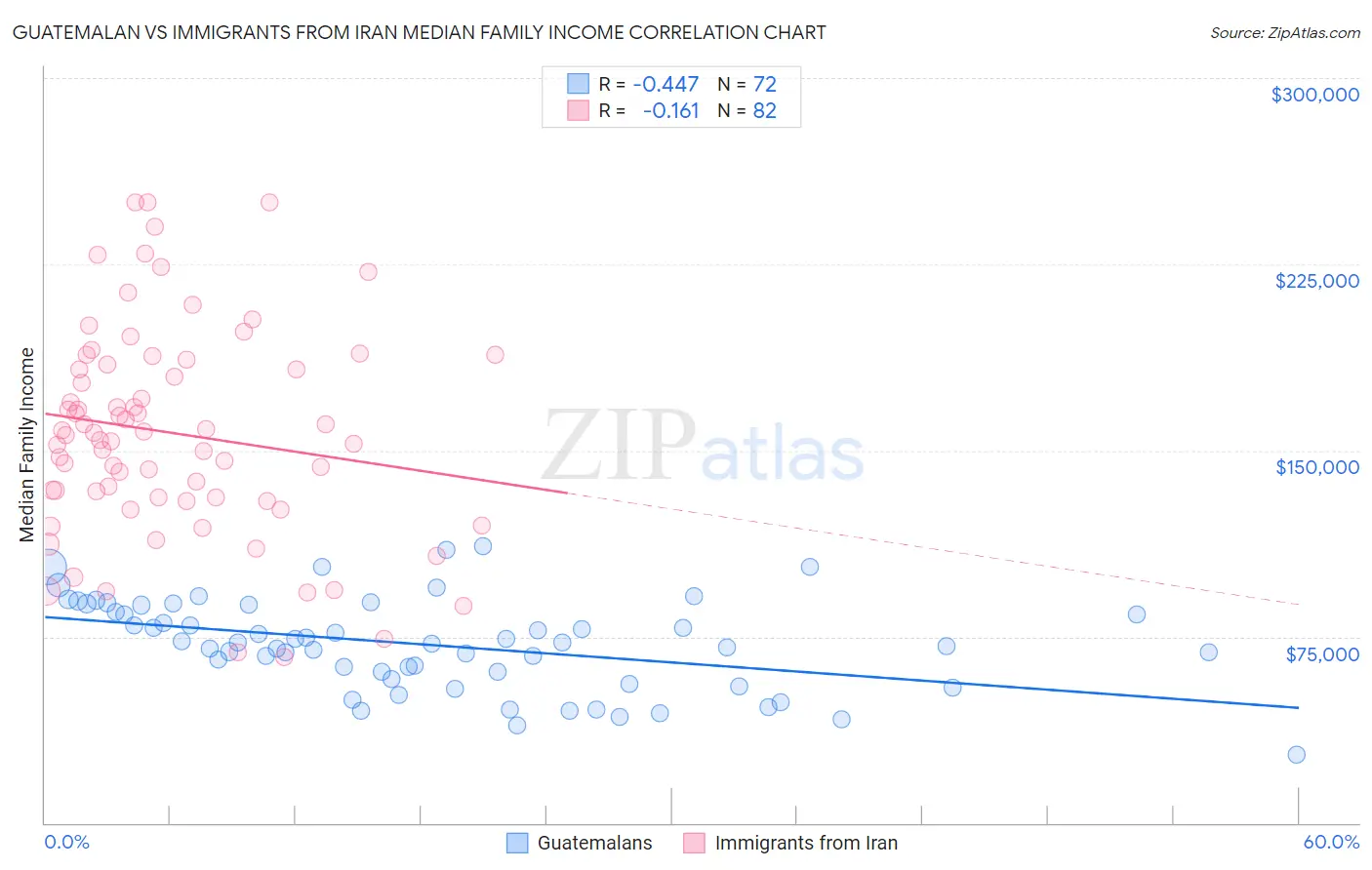 Guatemalan vs Immigrants from Iran Median Family Income