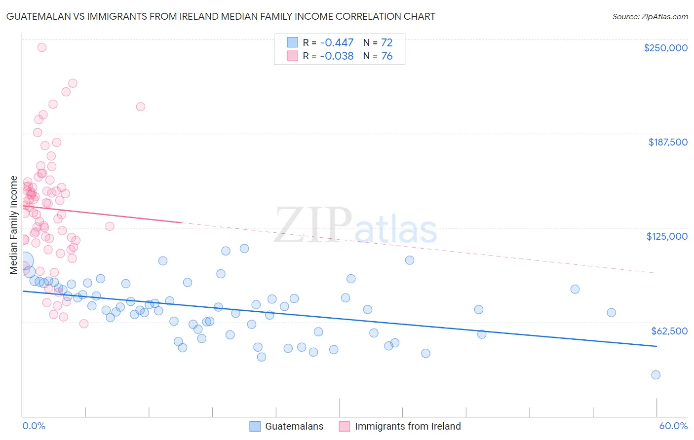 Guatemalan vs Immigrants from Ireland Median Family Income