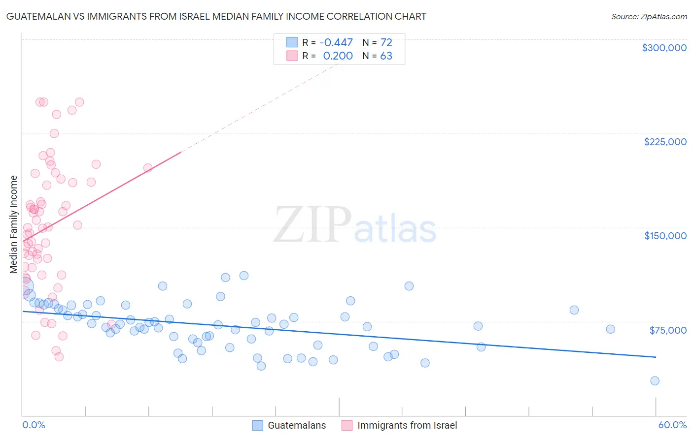 Guatemalan vs Immigrants from Israel Median Family Income