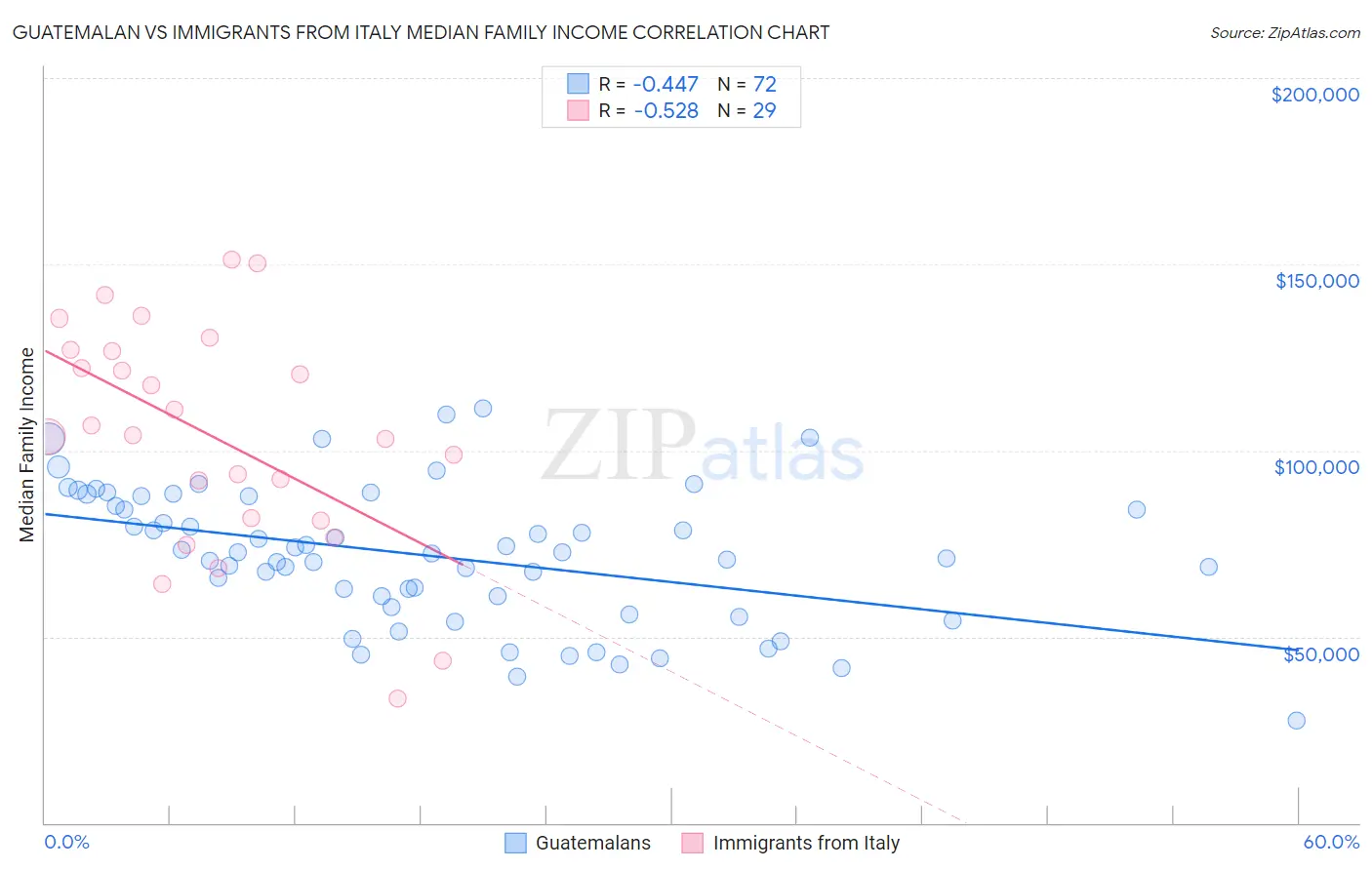 Guatemalan vs Immigrants from Italy Median Family Income