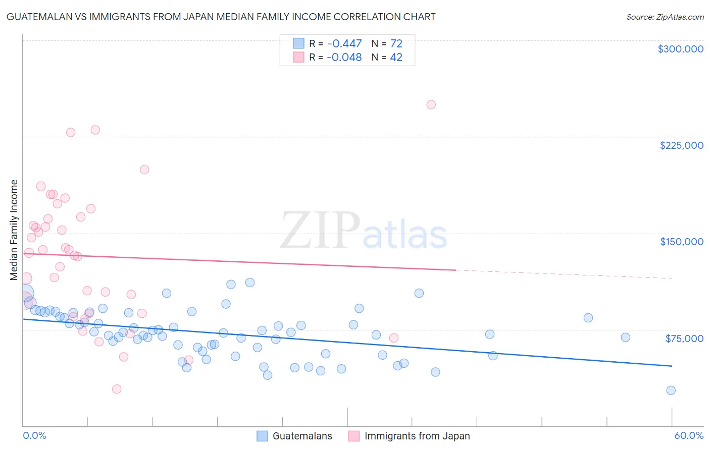 Guatemalan vs Immigrants from Japan Median Family Income