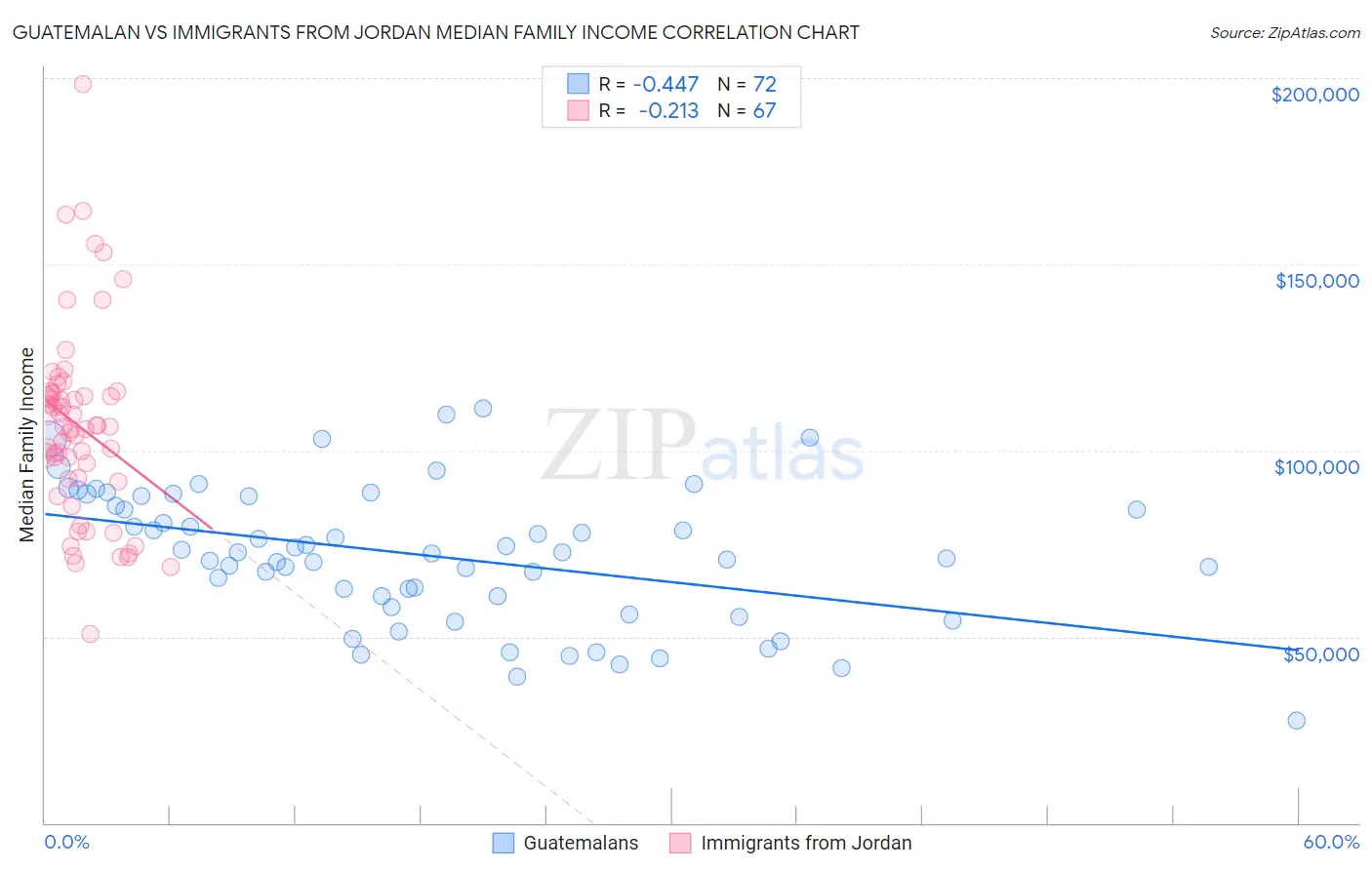 Guatemalan vs Immigrants from Jordan Median Family Income