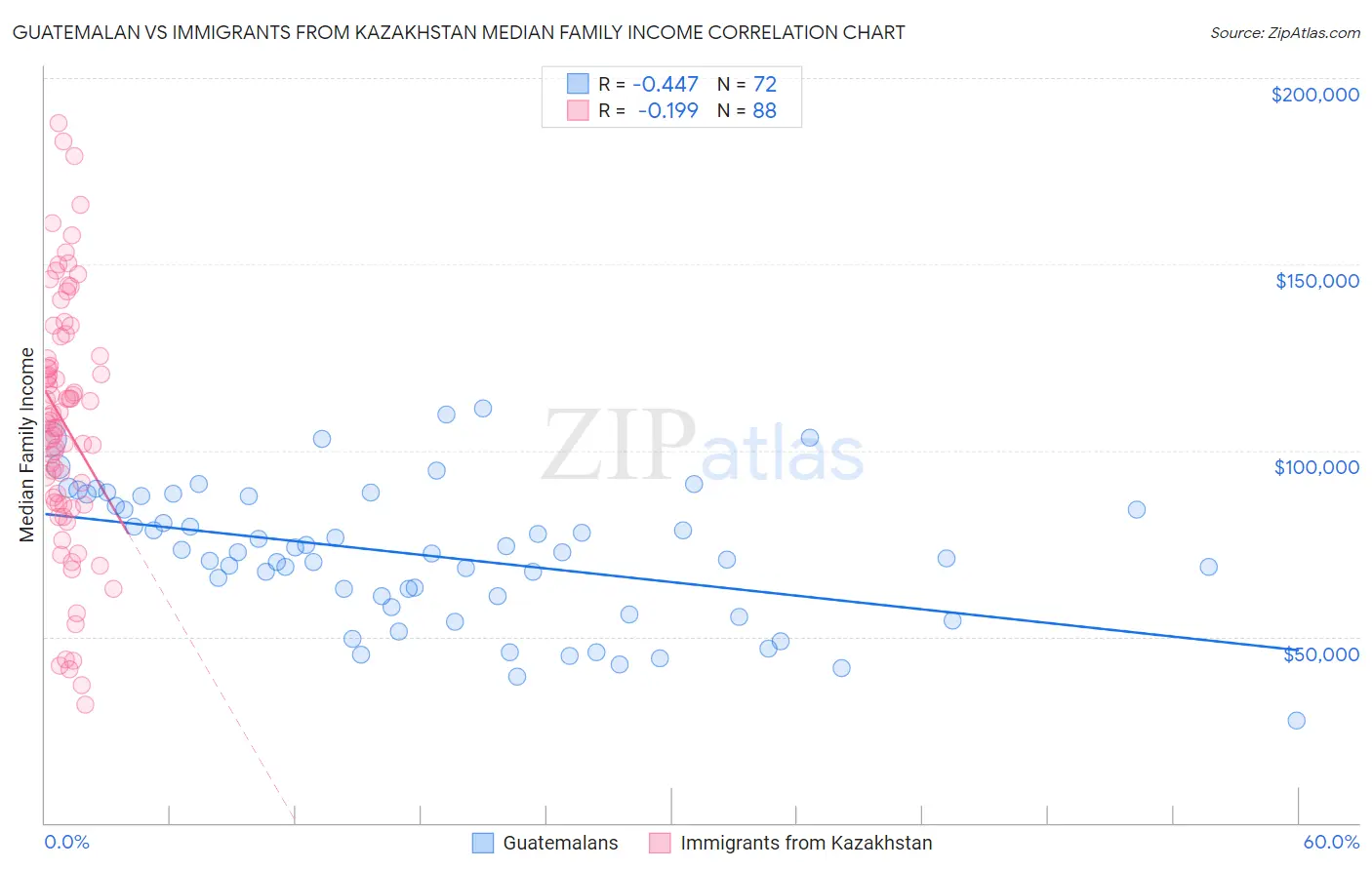 Guatemalan vs Immigrants from Kazakhstan Median Family Income