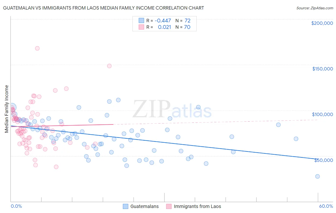 Guatemalan vs Immigrants from Laos Median Family Income