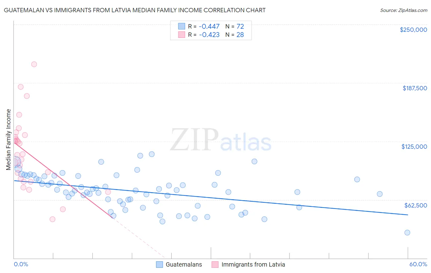 Guatemalan vs Immigrants from Latvia Median Family Income