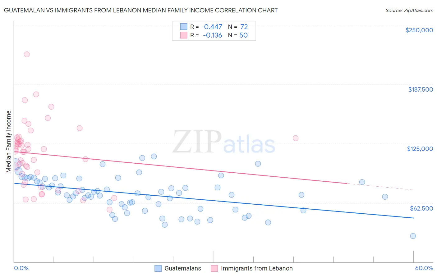 Guatemalan vs Immigrants from Lebanon Median Family Income