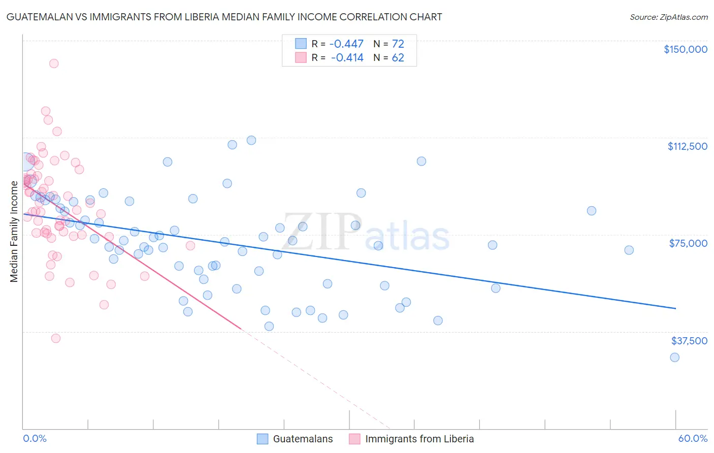 Guatemalan vs Immigrants from Liberia Median Family Income