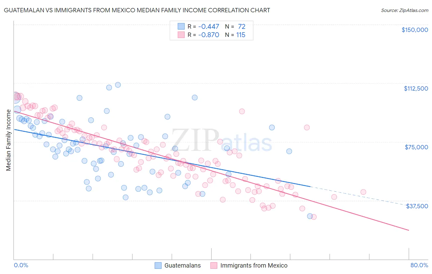 Guatemalan vs Immigrants from Mexico Median Family Income