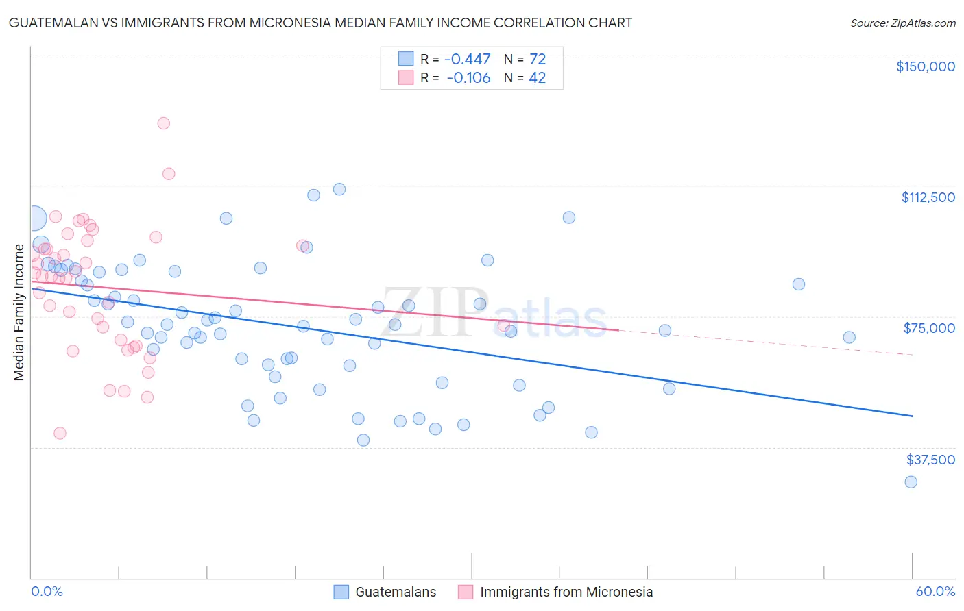 Guatemalan vs Immigrants from Micronesia Median Family Income