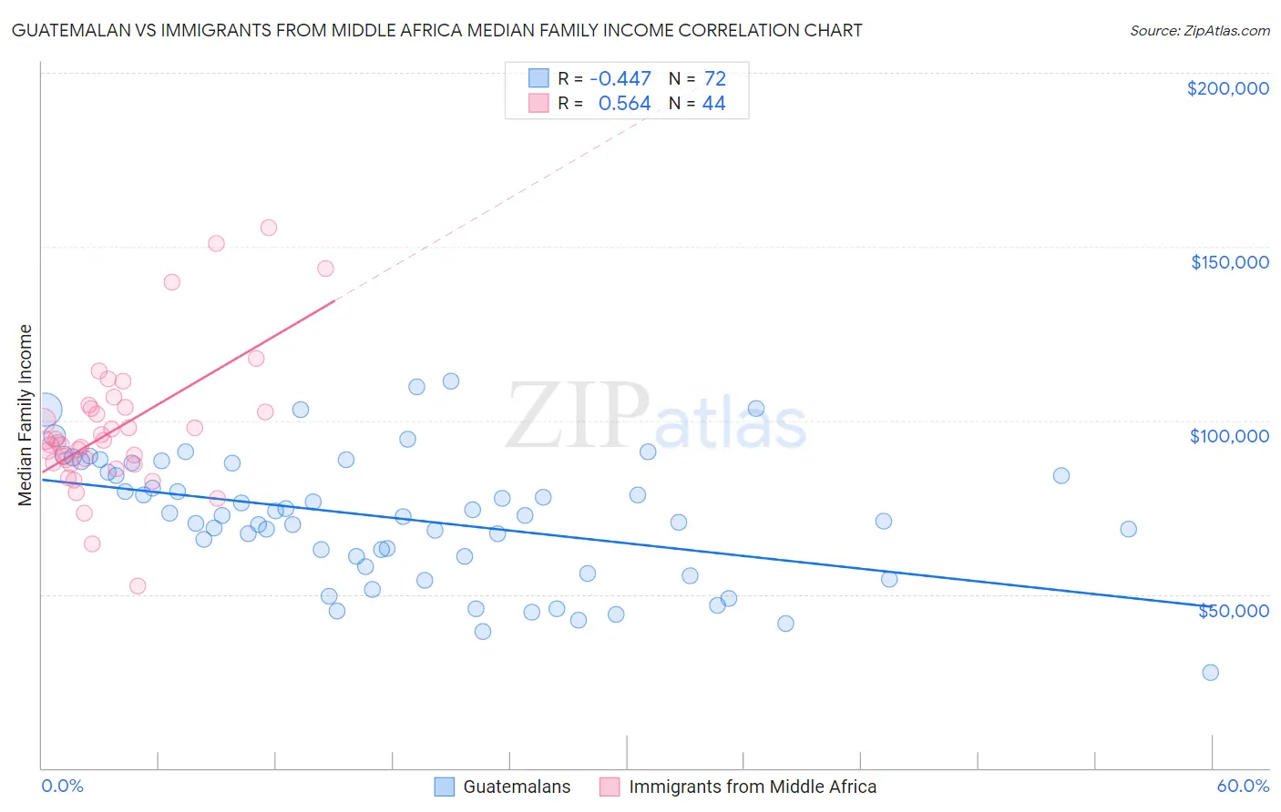 Guatemalan vs Immigrants from Middle Africa Median Family Income
