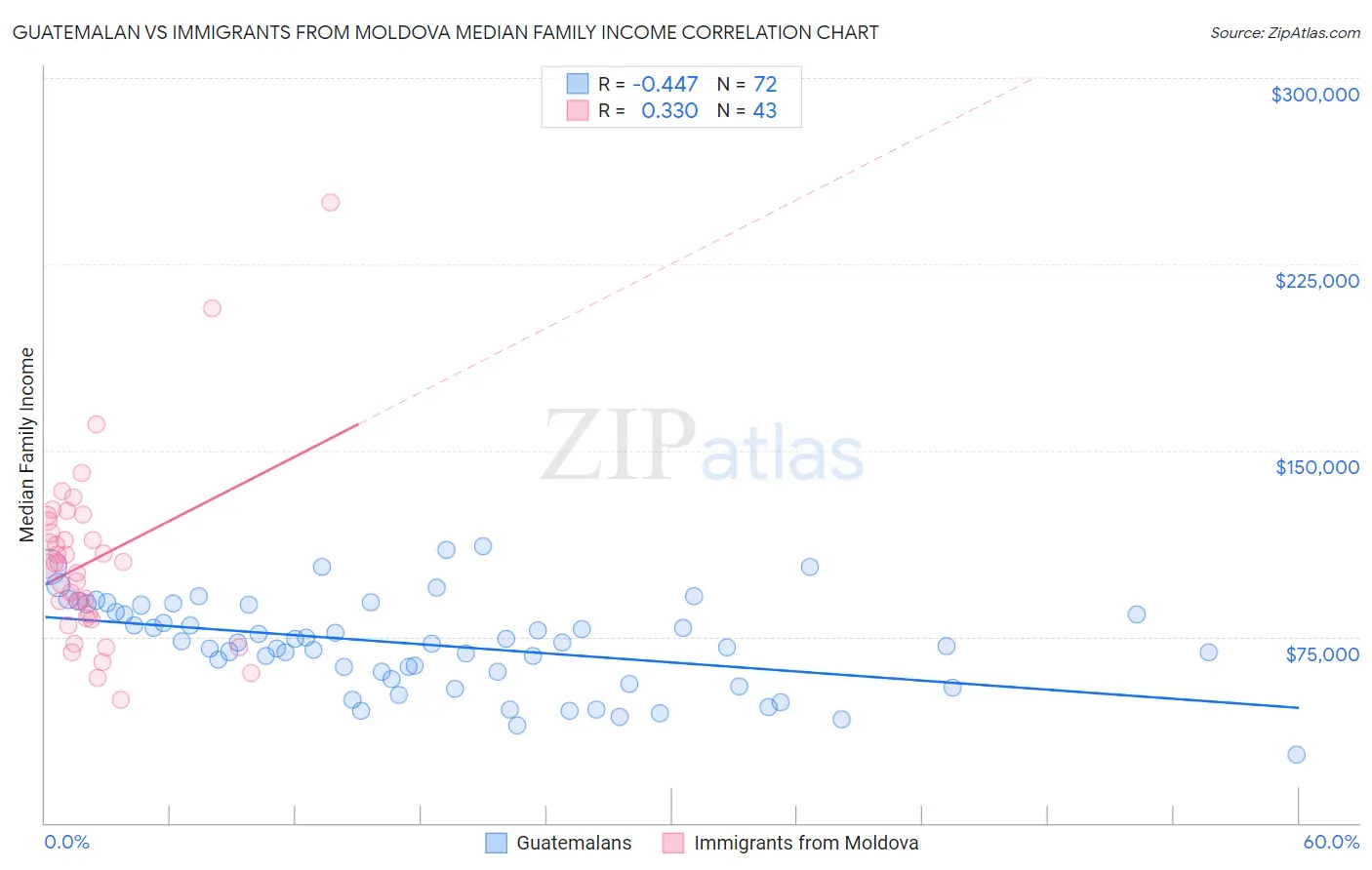 Guatemalan vs Immigrants from Moldova Median Family Income