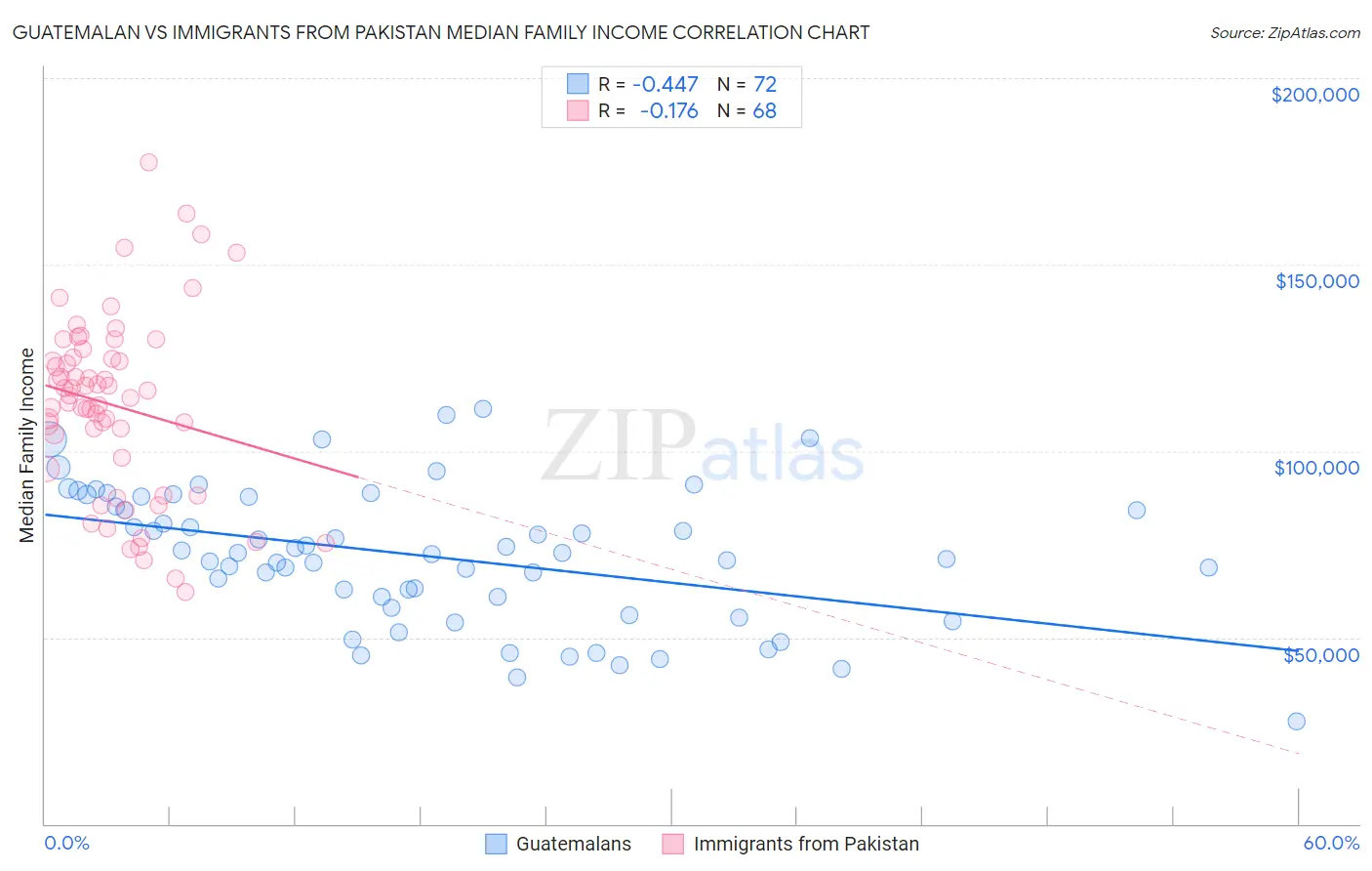 Guatemalan vs Immigrants from Pakistan Median Family Income