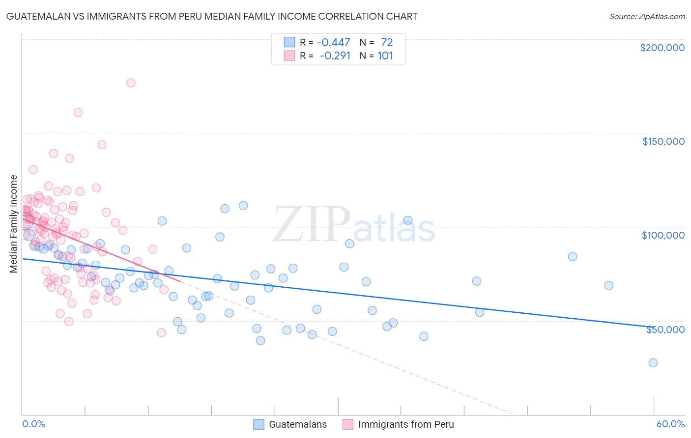 Guatemalan vs Immigrants from Peru Median Family Income