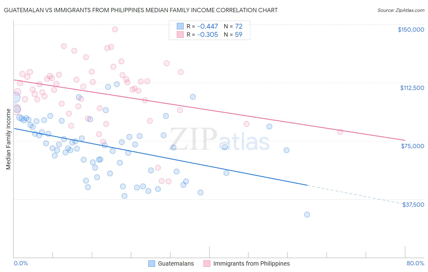 Guatemalan vs Immigrants from Philippines Median Family Income