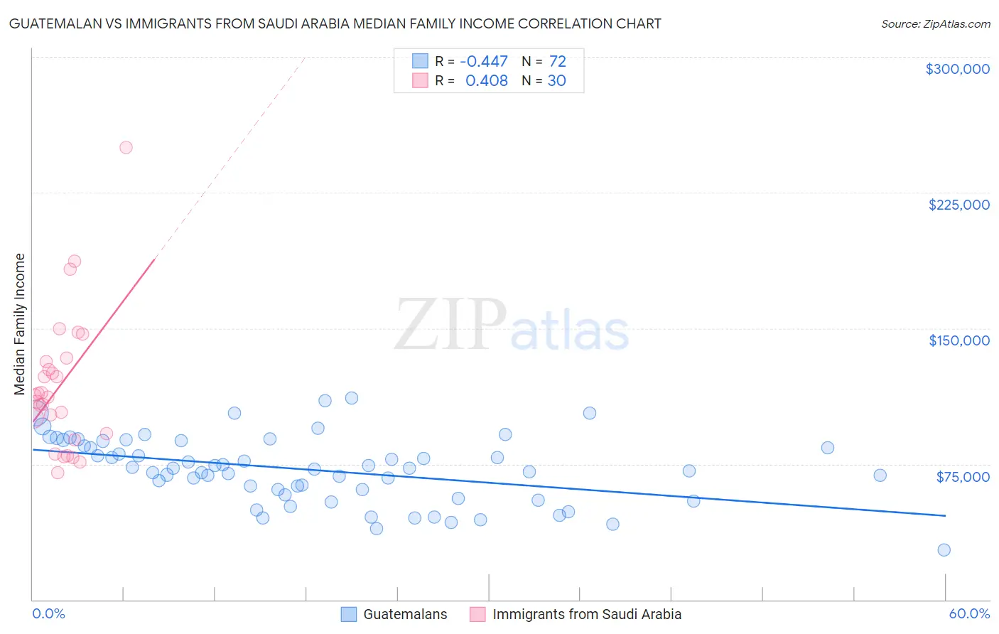 Guatemalan vs Immigrants from Saudi Arabia Median Family Income