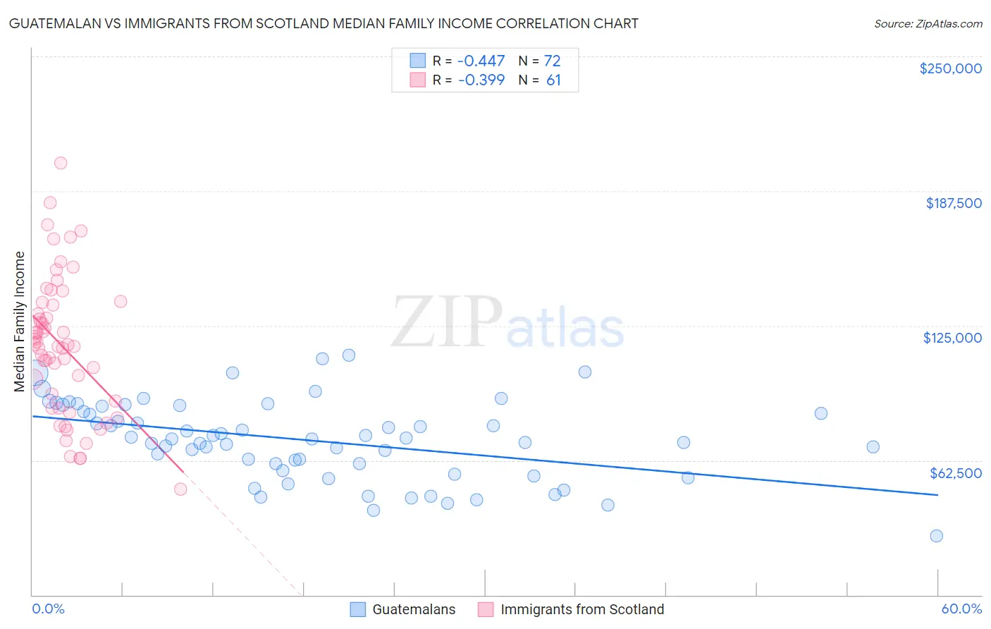 Guatemalan vs Immigrants from Scotland Median Family Income