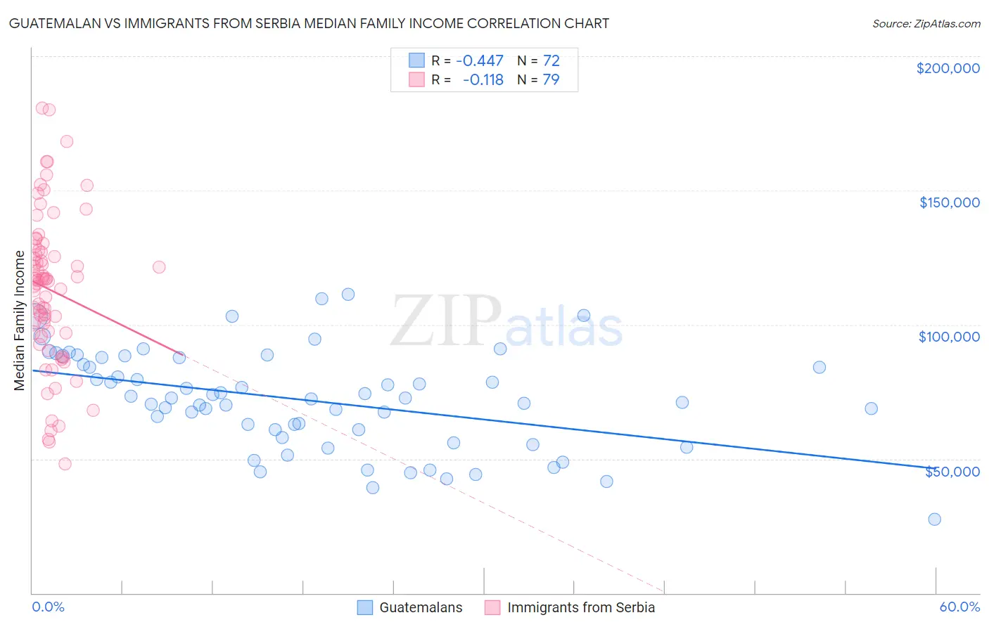 Guatemalan vs Immigrants from Serbia Median Family Income